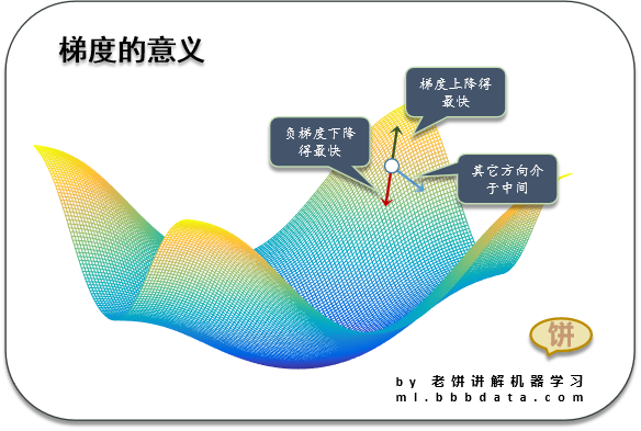 |●梯度下降是什么|●梯度下降算法原理|●梯度下降实例