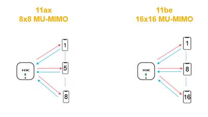 图3 MIMO 8×8与MIMO 16×16传输示意图