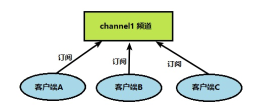 订阅