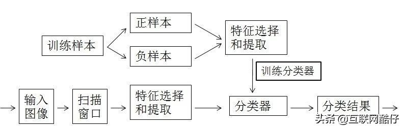 目标检测如何计算召回率_计算机视觉目标检测的框架与过程