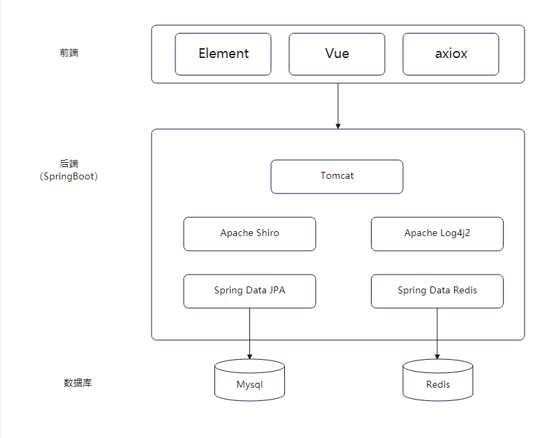 【Vue】MVVM模型还没懂嘛