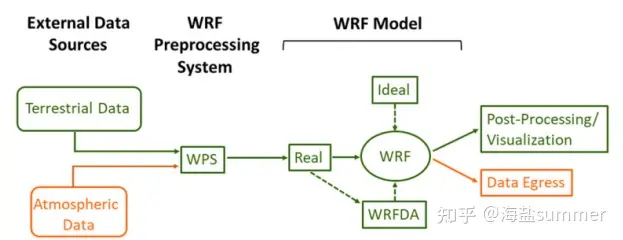 WRF-UCM 高精度城市化气象动力模拟、WRF+WRF-UCM 模拟气象场