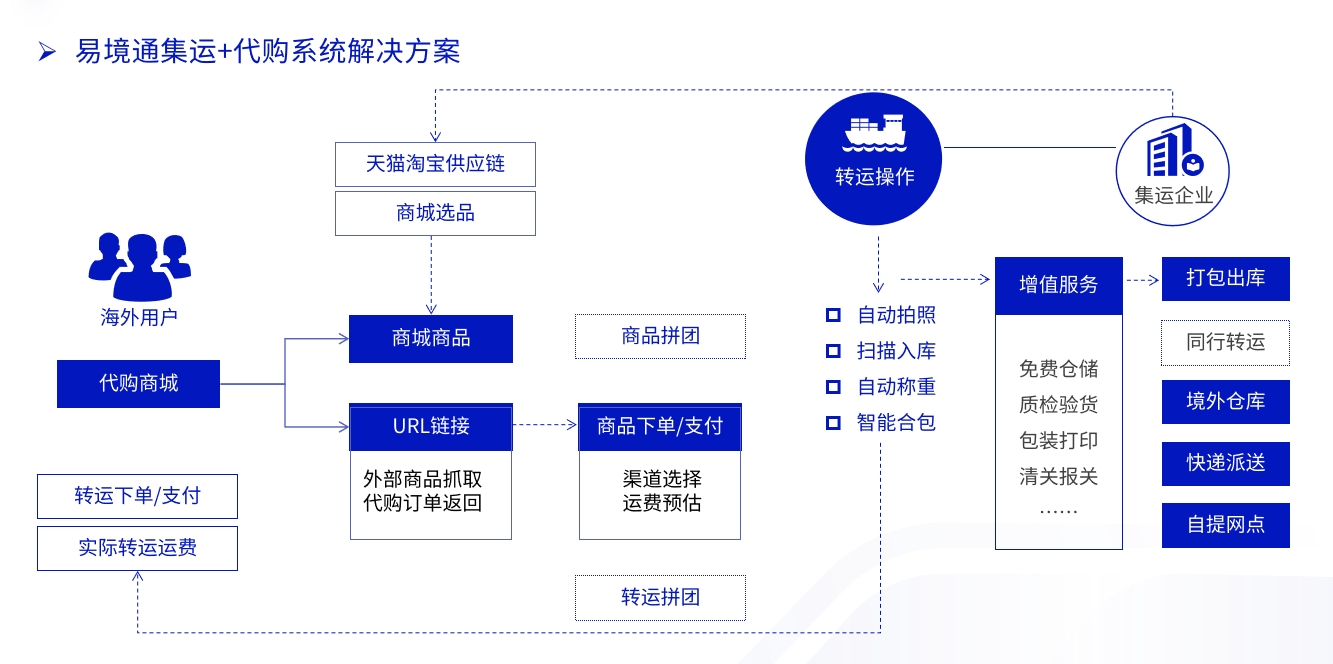 集运代购业务前景广阔，如何选择合适的集运代购系统？