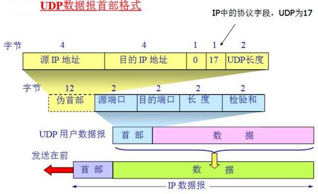 什么是udp协议