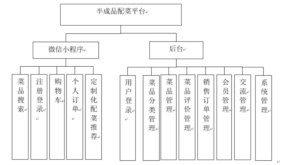 半成品配菜平台-计算机毕业设计源码+LW文档_MySQL_02