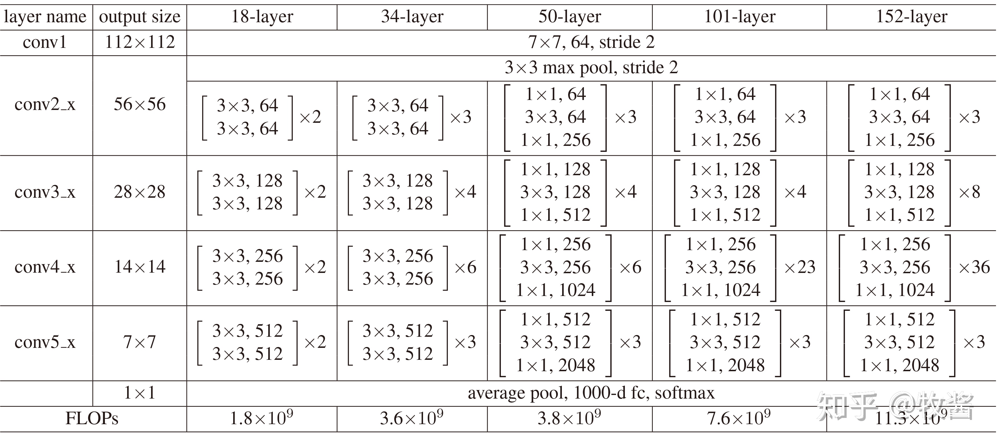 resnet在pytorch的官方代码中共有5种不同深度的结构,深度分别为18,34
