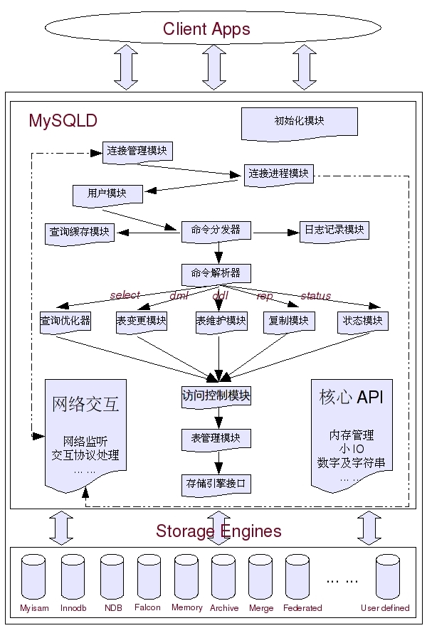 mysql架构组成_第 2 章 MySQL 架构组成