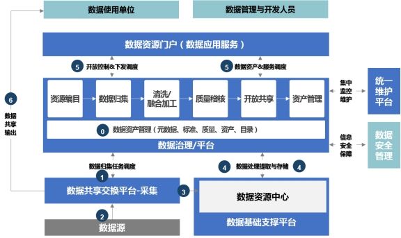 340页11万字智慧政务大数据资源平台大数据底座数据治理建设方案