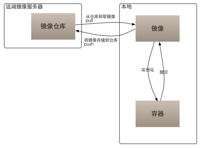 Docker实战教程 第2章 Docker基础