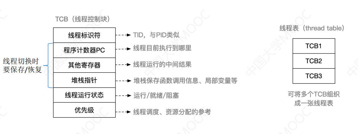 2.1_7 线程的状态与转换、组织与控制