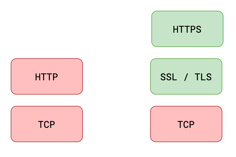 SSL、TLS、HTTPS的关系