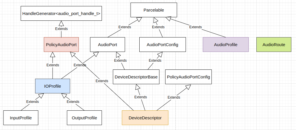 Audio policy config hierarchy