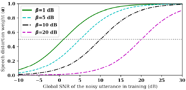 论文翻译：2020_NSNet：Weighted speech distortion losses for neural-network-based real-time speech enhancem...