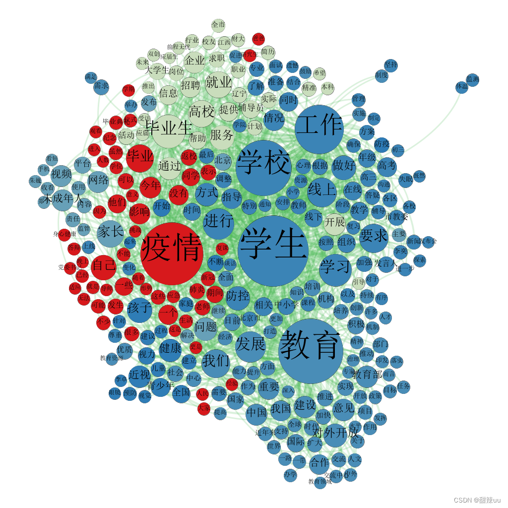 基于 python获取教育领域新闻进行分词关键词词共现分析 Gephi 软件绘制主题知识图谱