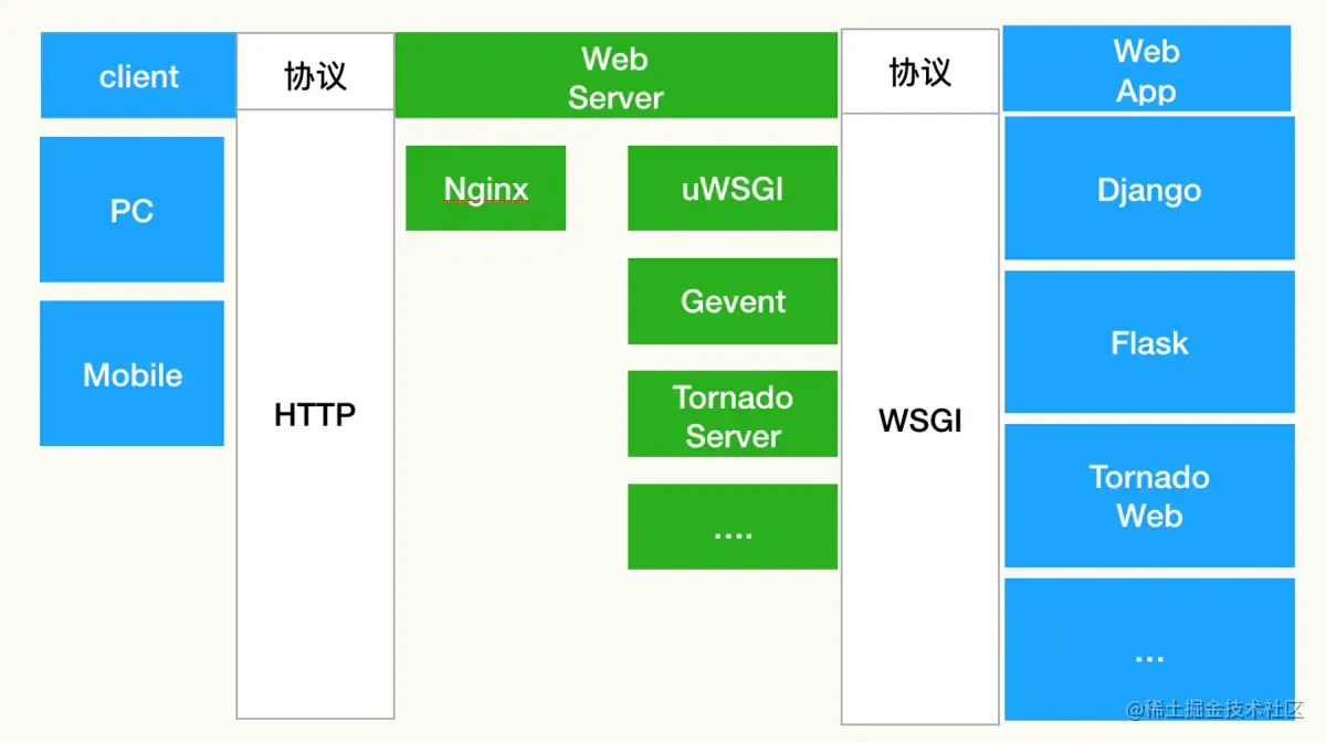 Python 之 <span style='color:red;'>WSGI</span>、uWSGI 和 uwsgi 介绍