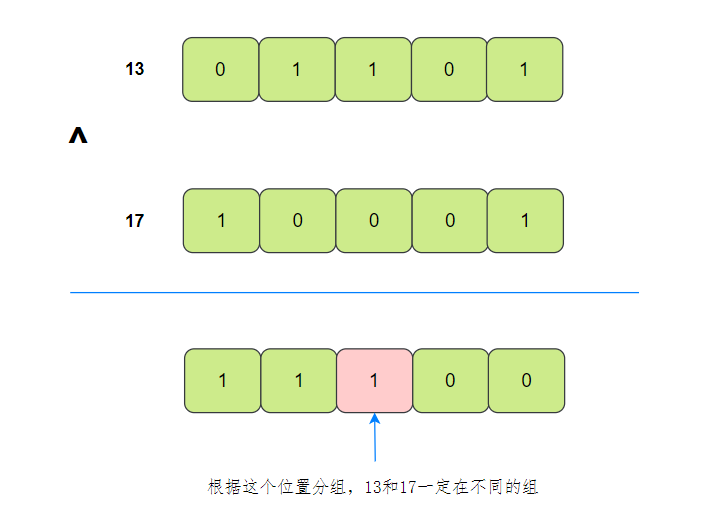 LeetCode通关：求次数有妙招，位运算三连