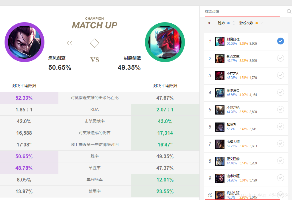 网站以出场率高低排名，并且列出对位胜率，在高出场率的前提下，胜率有很大的参考意义，在counter位很有帮助