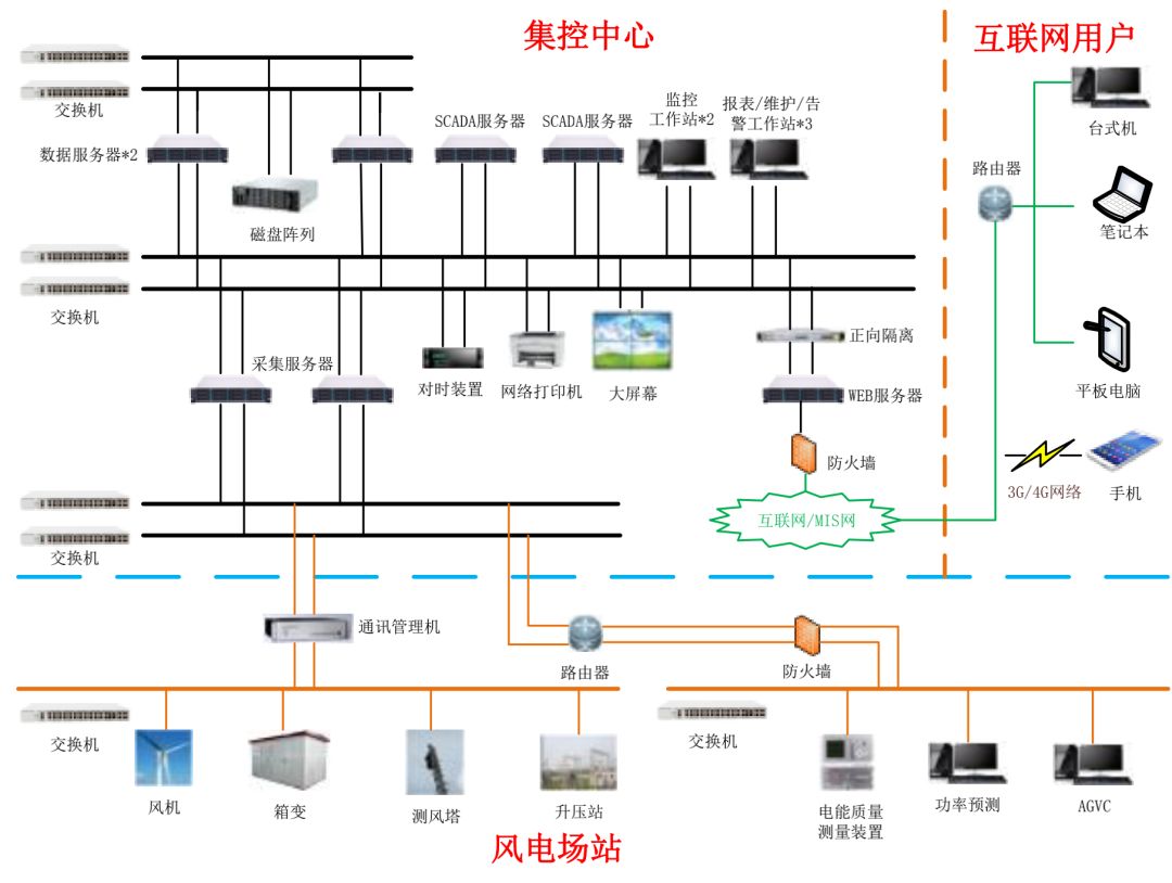 风力发电场集中监控系统解决方案