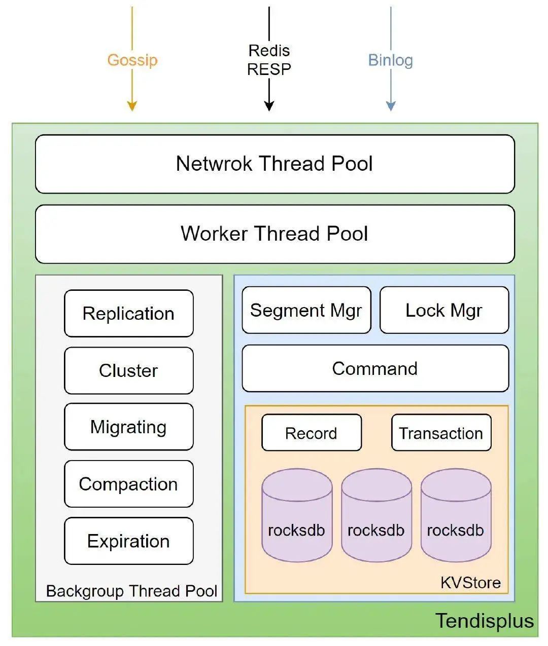 腾讯的 Tendis 能否干掉 Redis，用了什么牛逼的技术呢？