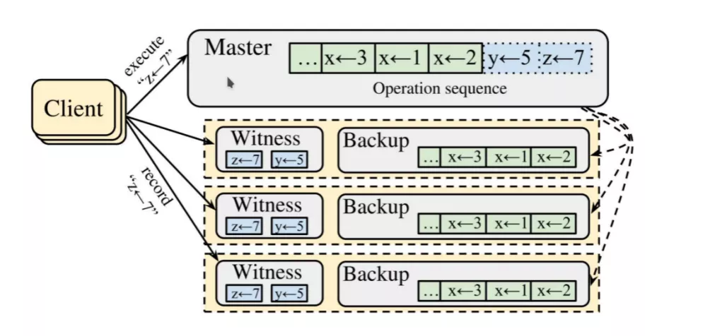 精彩回顾 l Rust唠嗑室：Xline跨数据中心一致性管理