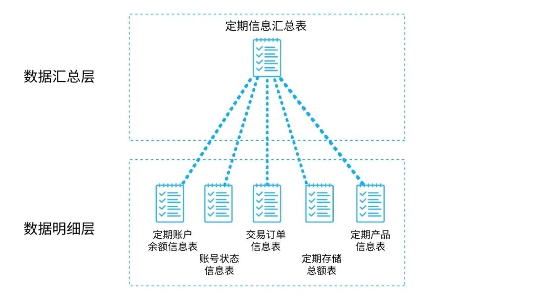 主要用於提供標準化,共享的維度模型,為數據分析提供便利.