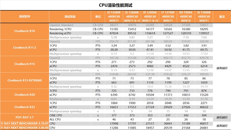 Who should i5/i7 choose?  Is there a big difference?  i5-13490F, i7-13790F depth test