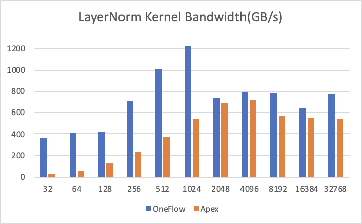 CUDA优化之LayerNorm性能优化实践