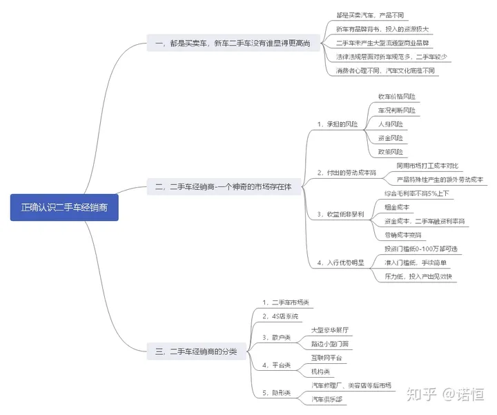 知乎专业分析二手车