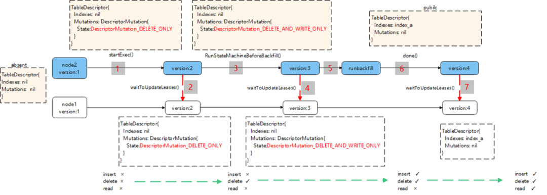 数据库的 Schema 变更实现