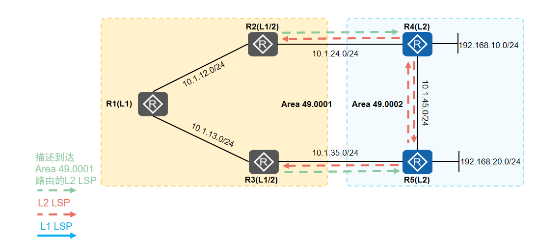 Level-2路由计算