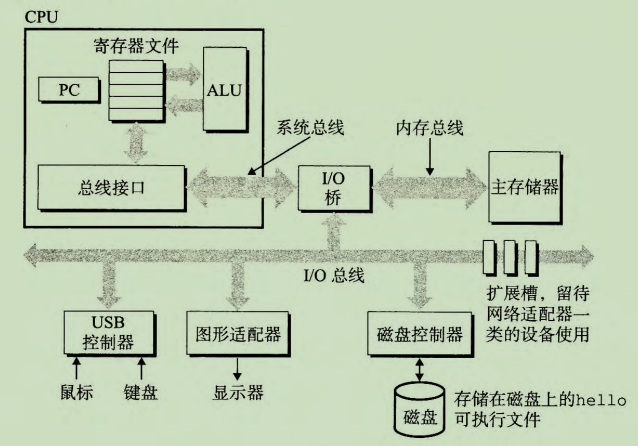 硬件系统组成