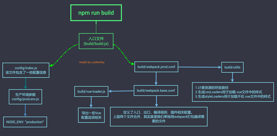 Npm rebuild. Npm run build. project frontend. vue project structure. project structure.
