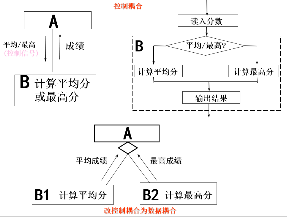 内容耦合 c语言例子,耦合性 内聚加实例