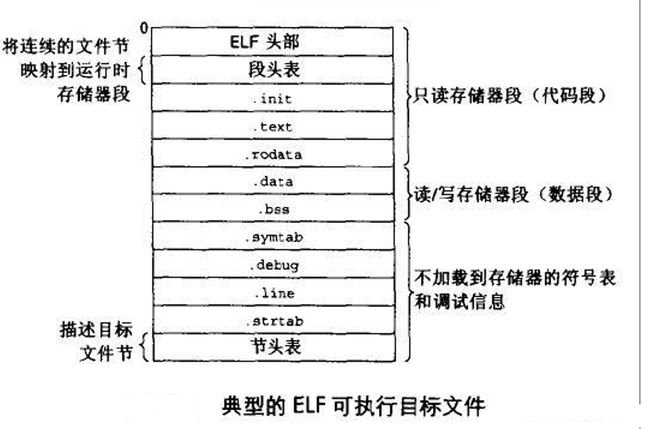 图5-2 ELF可执行文件