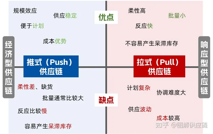 供应链拉动与推动生产方式（供应链维度）