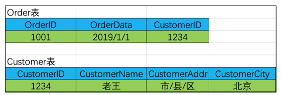 SQL注入 三范式