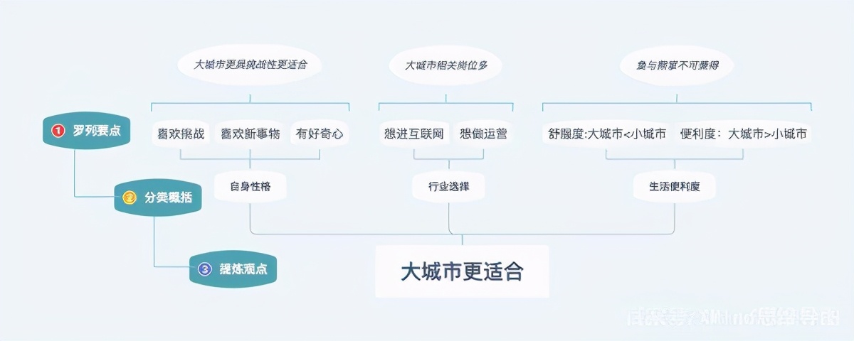 为什么大厂的领导们都认为结构化思维在晋升或工作汇报中非常重要