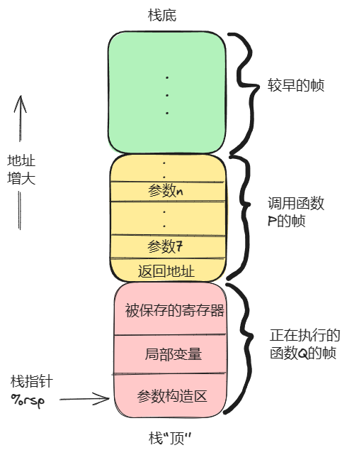 stack-frame