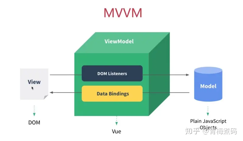 MVVM前端设计模式的发展与应用