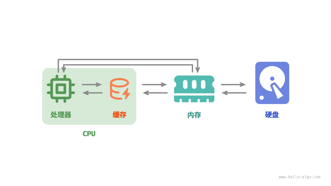 硬盘、内存和缓存之间的数据流通