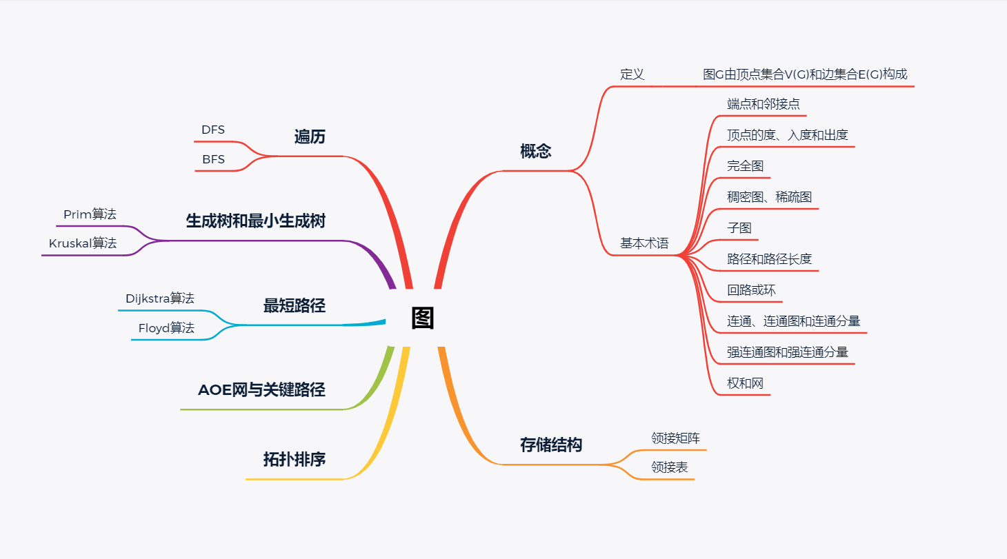 图基本概念与常用算法