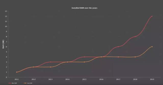 android 内存至少一半,极客修：为什么iPhone比安卓内存小，却更流畅？