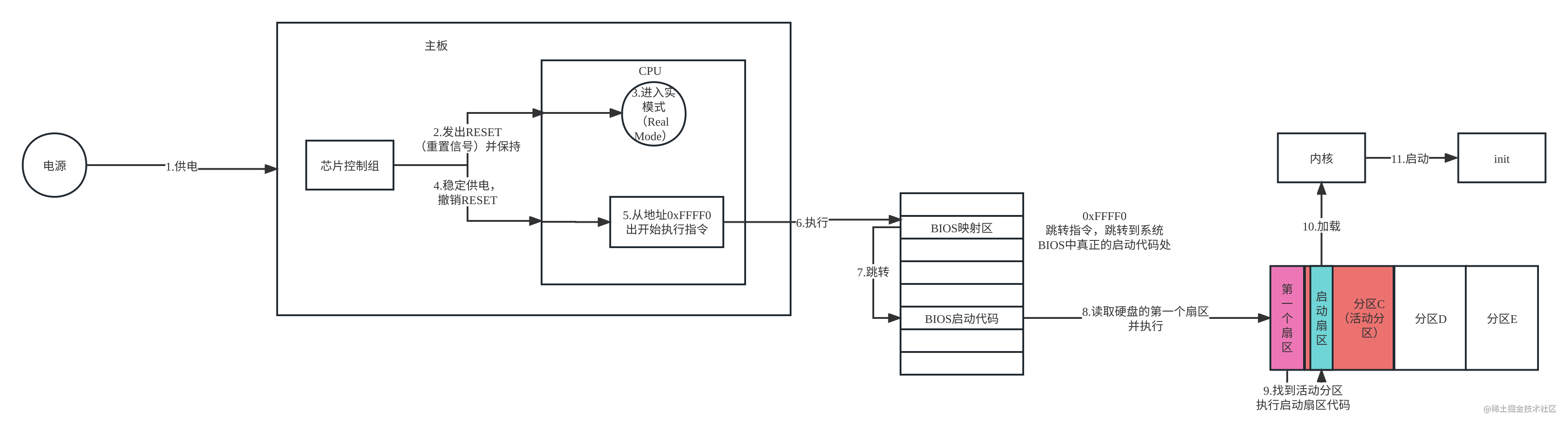 Linux启动过程