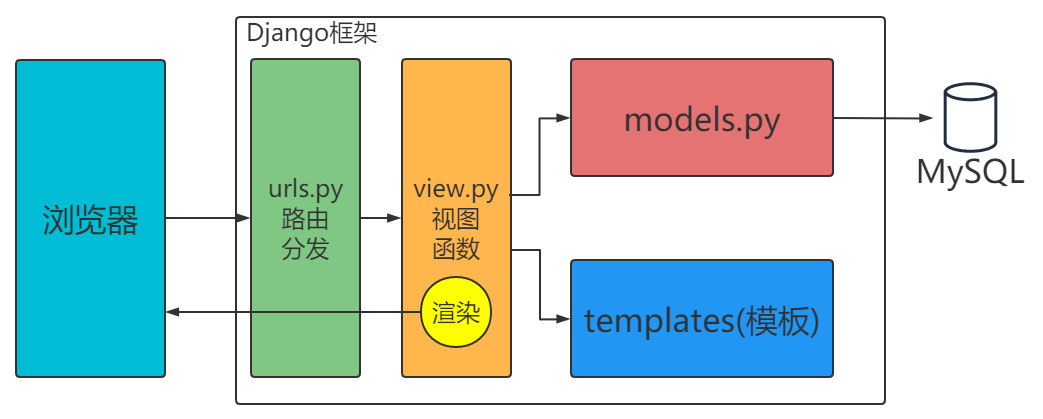 Django框架MVT模型工作流程