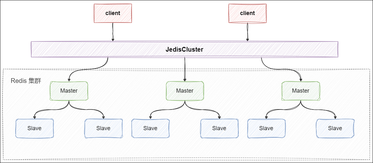 关于Redis Cluster集群运维与核心原理_redis集群之间数据通信-CSDN博客
