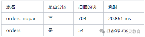 YUNBEE云贝-技术分享：PostgreSQL分区表