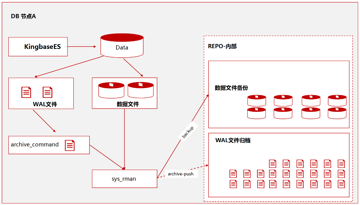 KingbaseV8R6单实例定时<span style='color:red;'>全</span><span style='color:red;'>量</span><span style='color:red;'>备份</span>步骤