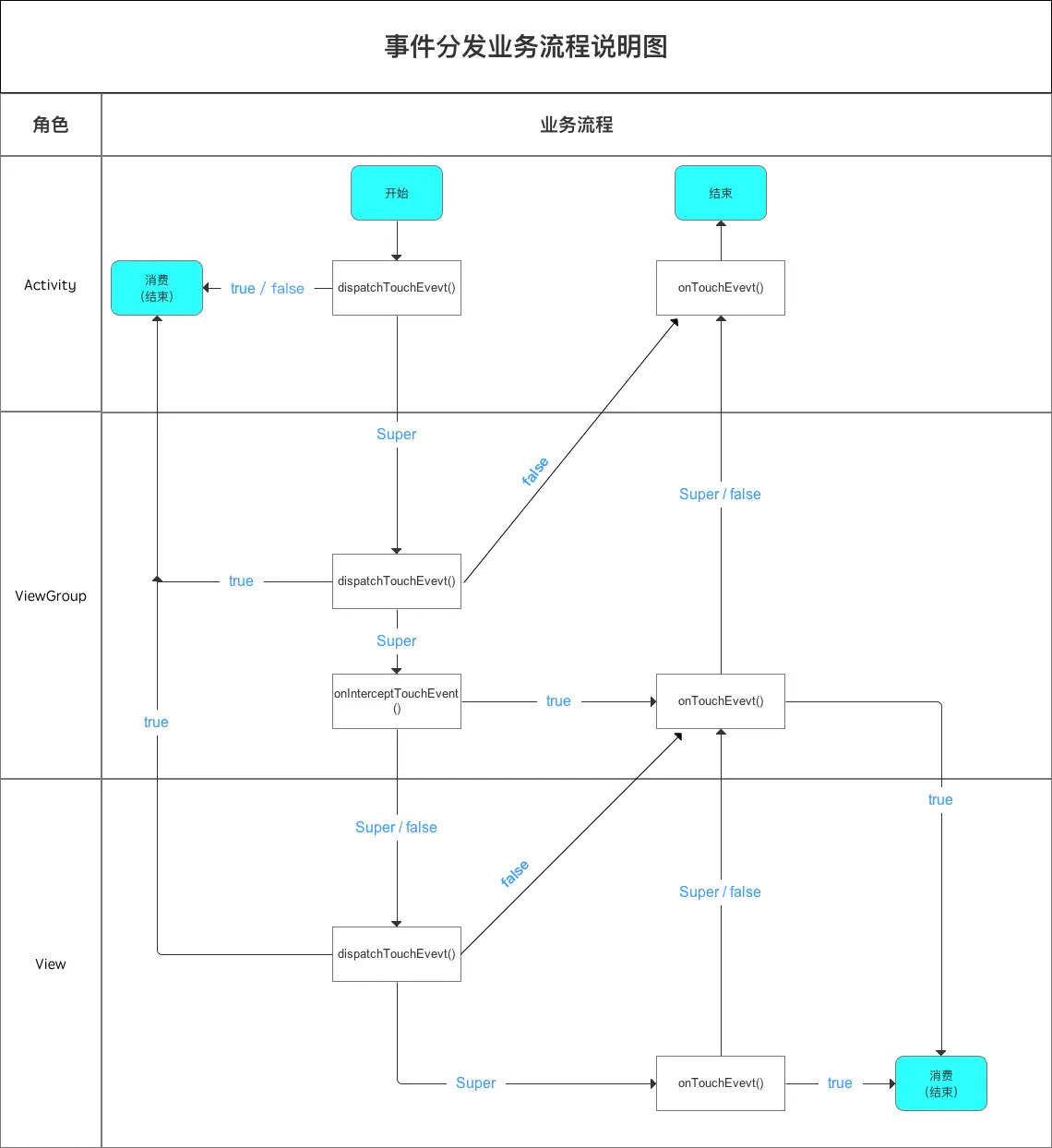 【Android】View的事件分发机制