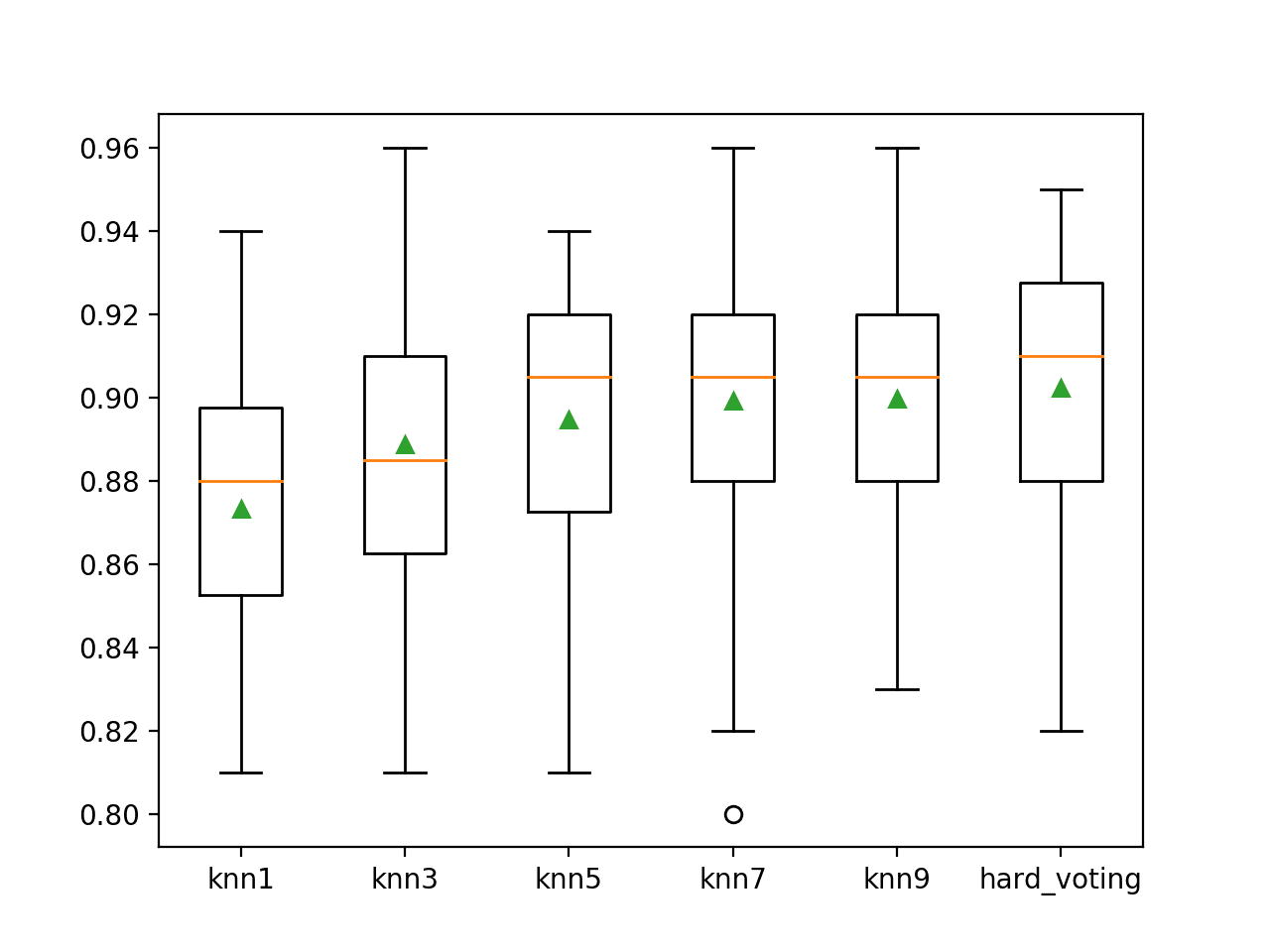 Box Plot of Hard Voting Ensemble Compared to Standalone Models for Binary Classification