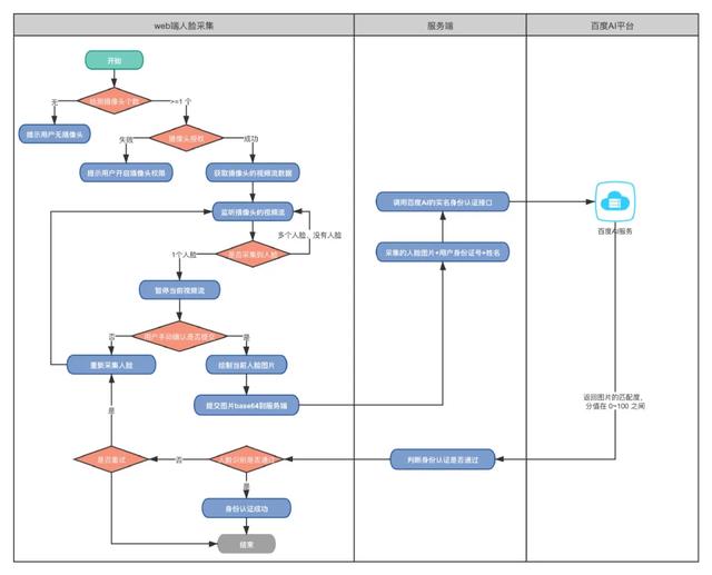 身份验证错误错误指定的句柄无效_基于 Web 端的人脸识别身份验证「实践」